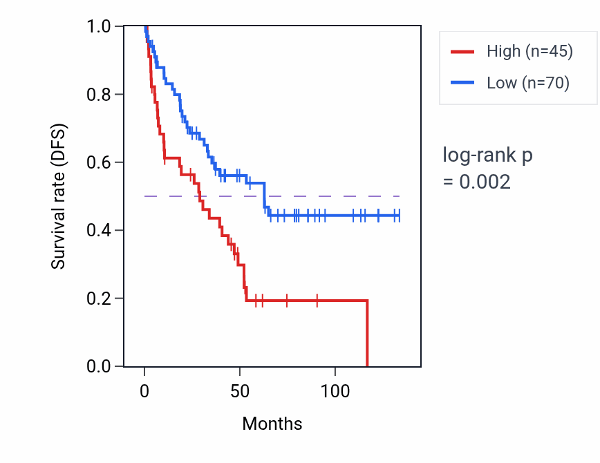 Kaplan&ndash;Meier survival curve for RN7SL153P RNA expression in BLCA: high vs low expression groups.