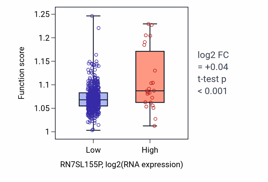 Box plot of Regulation of carbohydrate metabolic process in RN7SL155P-low vs RN7SL155P-high samples in UCEC.
