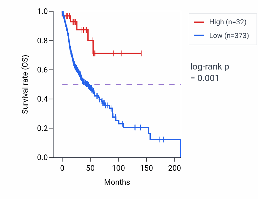 Kaplan&ndash;Meier survival curve for RN7SL155P RNA-high vs -low samples in HNSC.