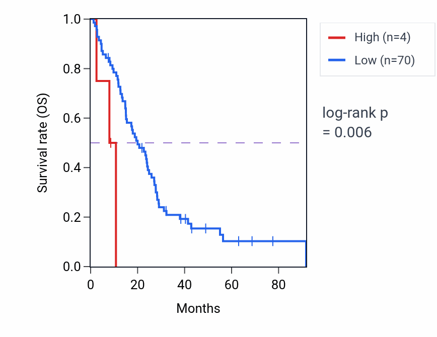 Kaplan&ndash;Meier survival curve for RN7SL159P RNA expression in MESO: high vs low expression groups.