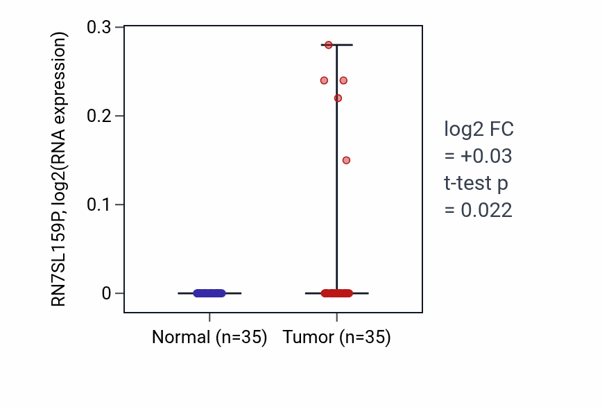Tumor-vs-normal expression box plot for RN7SL159P in LUSC.
