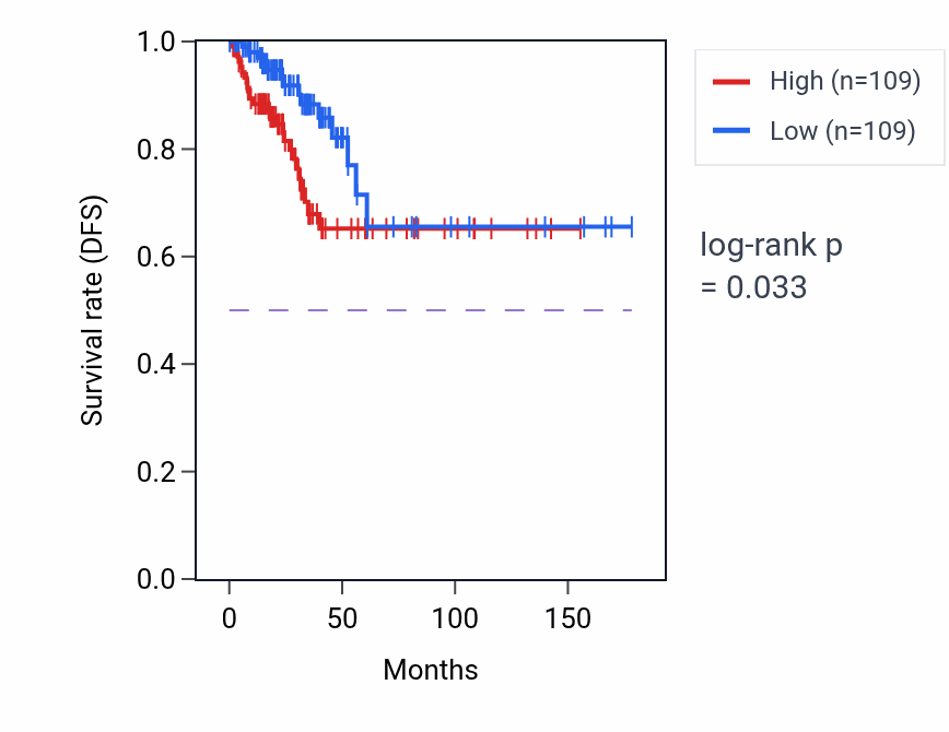 Kaplan&ndash;Meier survival curve for RN7SL15P RNA expression in THCA: high vs low expression groups.