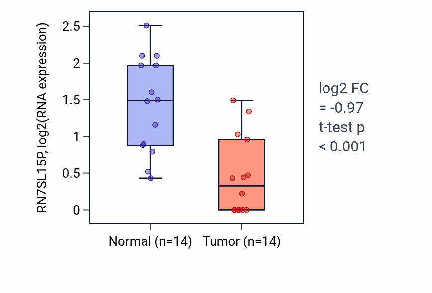 Tumor-vs-normal expression box plot for RN7SL15P in THCA.