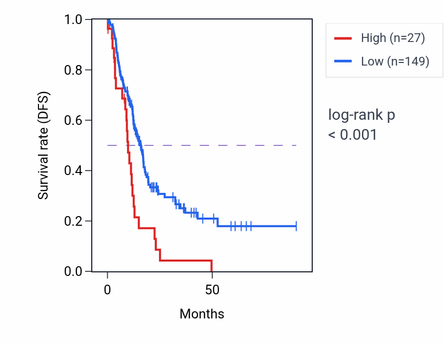 Kaplan&ndash;Meier survival curve for RN7SL160P RNA expression in PAAD: high vs low expression groups.