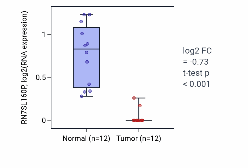 Tumor-vs-normal expression box plot for RN7SL160P in KIRC.