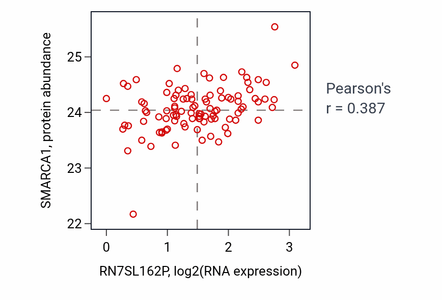 Per-sample scatter of RN7SL162P vs SMARCA1 in GBM (Pearson r = 0.39).