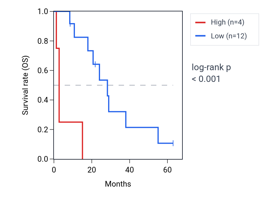 Kaplan&ndash;Meier survival curve for RN7SL162P RNA expression in MESO: high vs low expression groups.