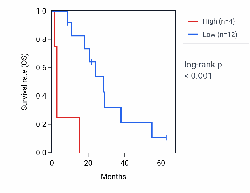 Kaplan&ndash;Meier survival curve for RN7SL162P RNA-high vs -low samples in MESO.