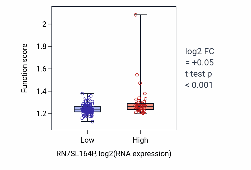Box plot of Positive regulation of DNA metabolic process in RN7SL164P-low vs RN7SL164P-high samples in ESCA.