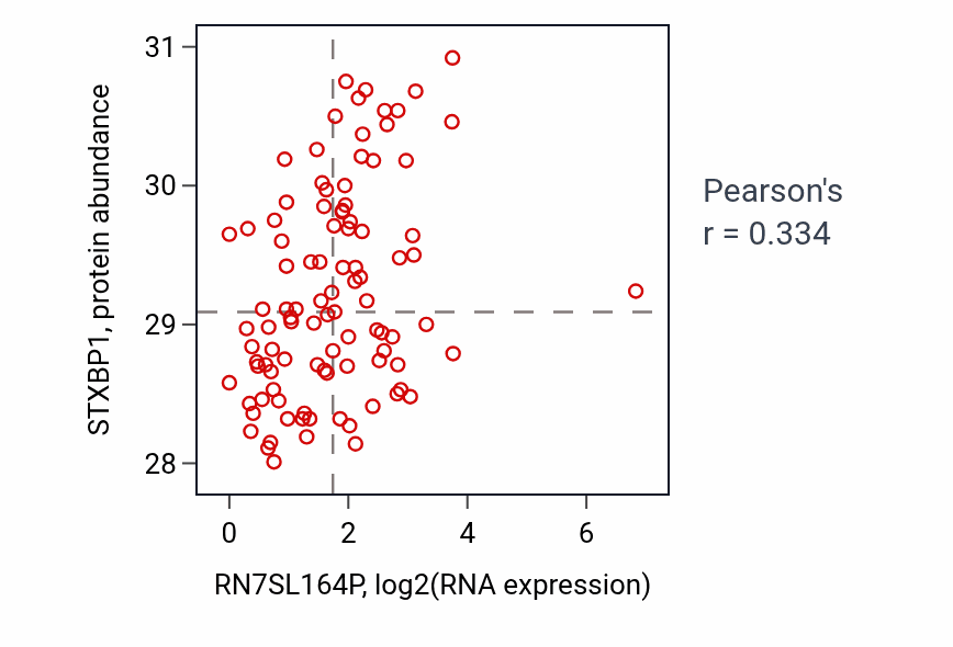 Per-sample scatter of RN7SL164P vs STXBP1 in GBM (Pearson r = 0.33).