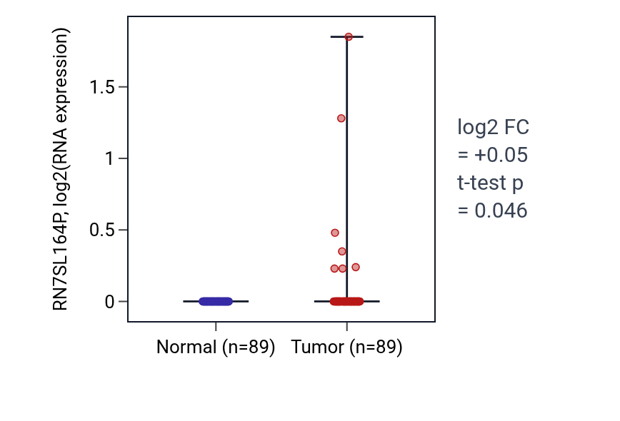 Tumor-vs-normal expression box plot for RN7SL164P in BRCA.