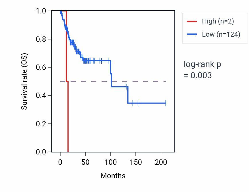 Kaplan&ndash;Meier survival curve for RN7SL164P RNA-high vs -low samples in CESC.