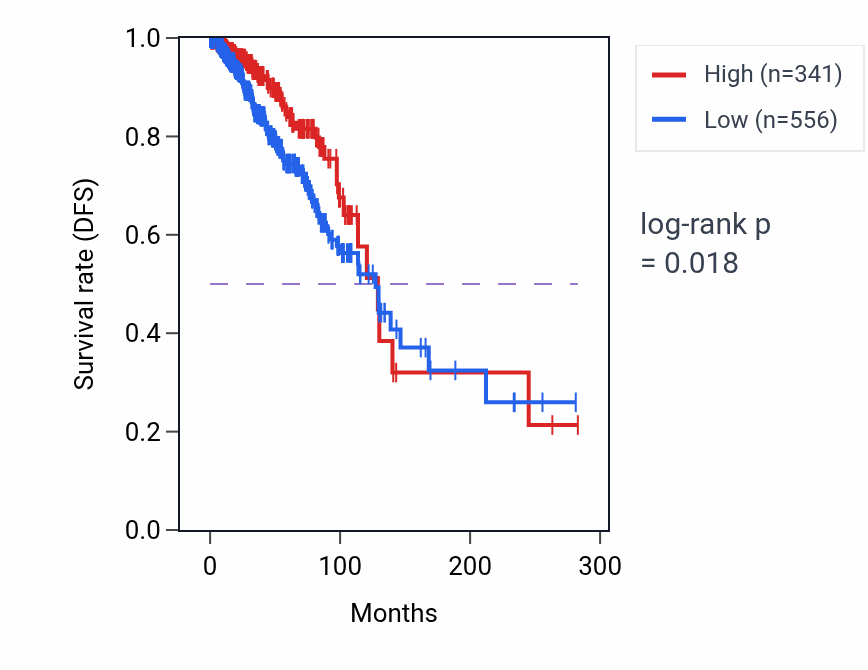 Kaplan&ndash;Meier survival curve for RN7SL165P RNA expression in BRCA: high vs low expression groups.
