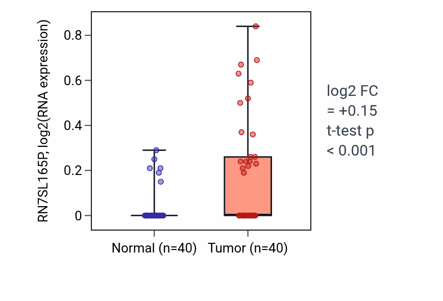 Tumor-vs-normal expression box plot for RN7SL165P in HNSC.