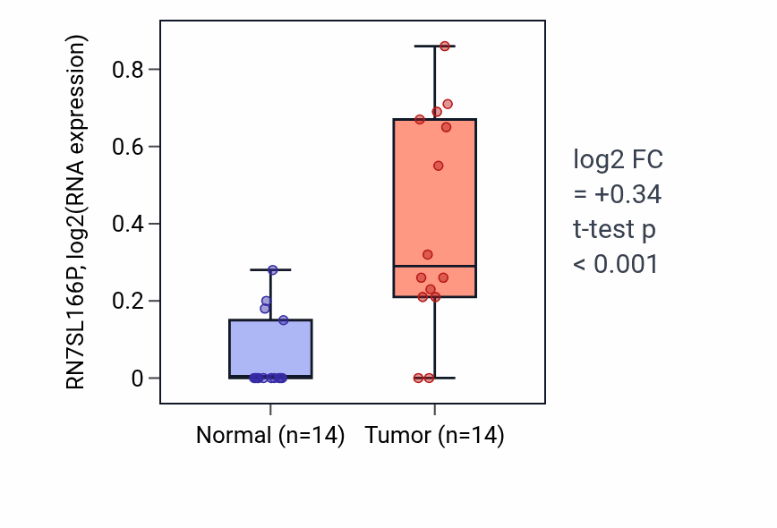 Tumor-vs-normal expression box plot for RN7SL166P in STAD.