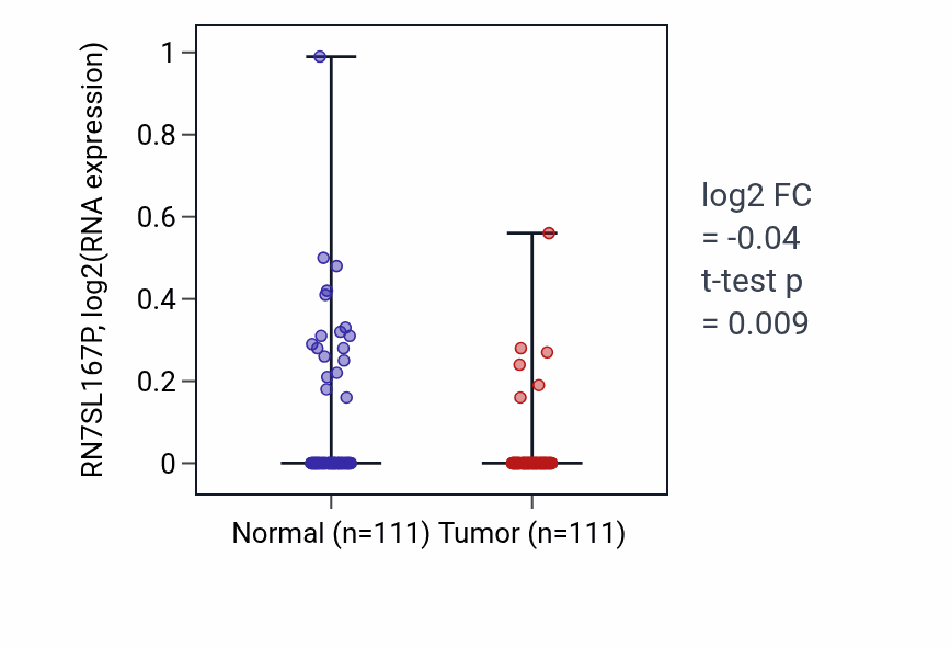 Tumor-vs-normal expression box plot for RN7SL167P in BRCA.