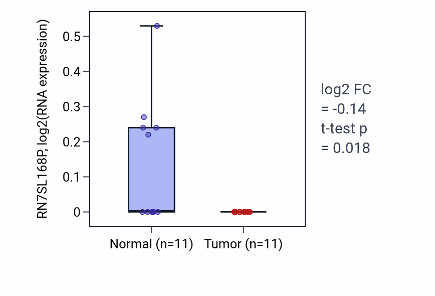 Tumor-vs-normal expression box plot for RN7SL168P in KICH.