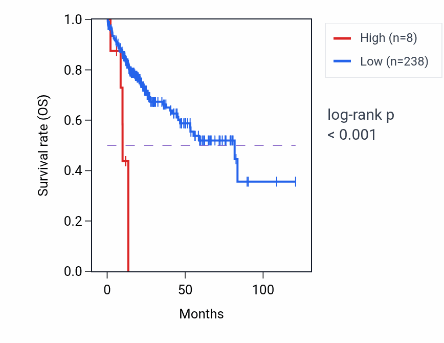 Kaplan&ndash;Meier survival curve for RN7SL169P RNA expression in LIHC: high vs low expression groups.