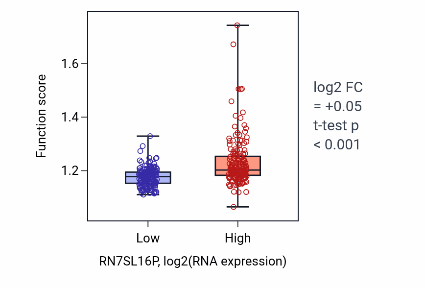 Box plot of Methylation in RN7SL16P-low vs RN7SL16P-high samples in STAD.