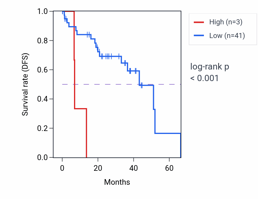 Kaplan&ndash;Meier survival curve for RN7SL16P RNA expression in UVM: high vs low expression groups.