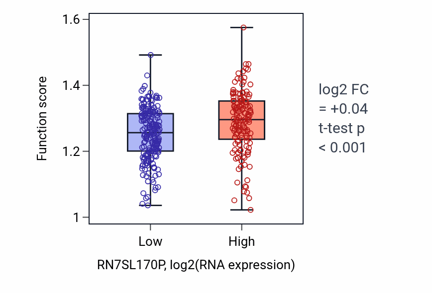 Box plot of Biological process involved in interaction with symbiont in RN7SL170P-low vs RN7SL170P-high samples in STAD.