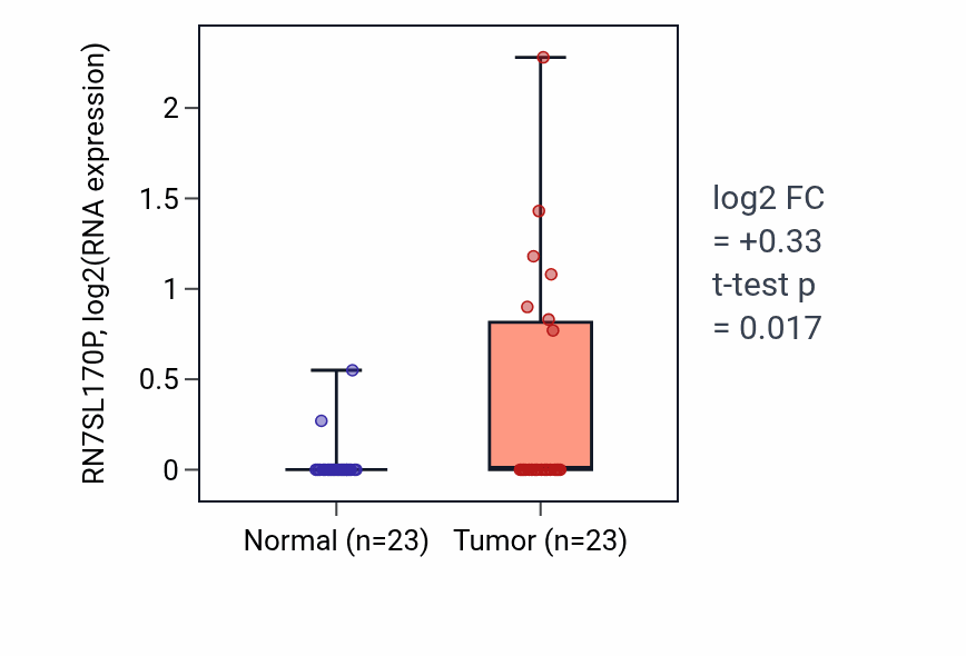 Tumor-vs-normal expression box plot for RN7SL170P in UCEC.