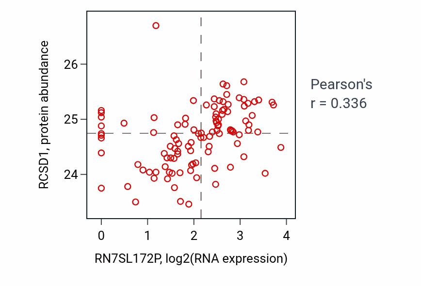 Per-sample scatter of RN7SL172P vs RCSD1 in HNSC (Pearson r = 0.34).