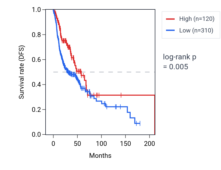 Kaplan&ndash;Meier survival curve for RN7SL172P RNA expression in HNSC: high vs low expression groups.