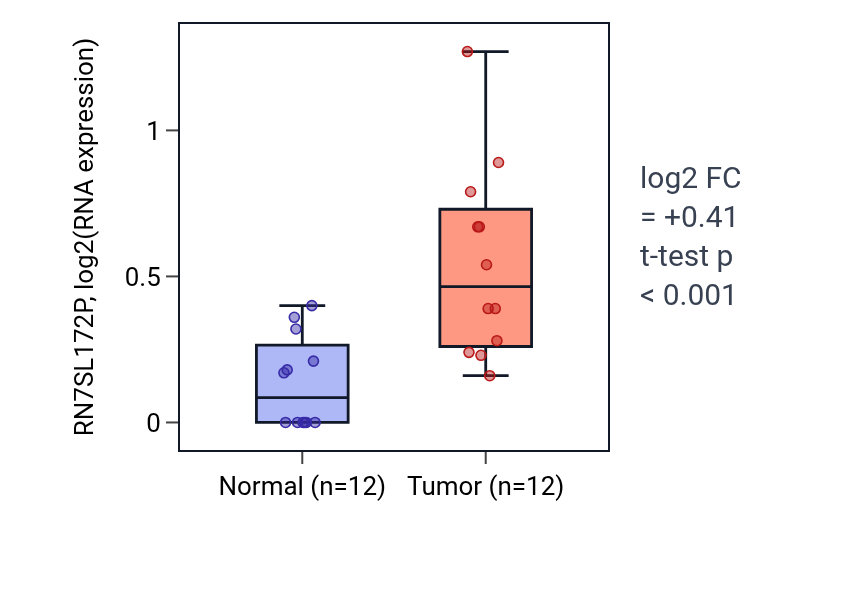 Tumor-vs-normal expression box plot for RN7SL172P in KIRC.