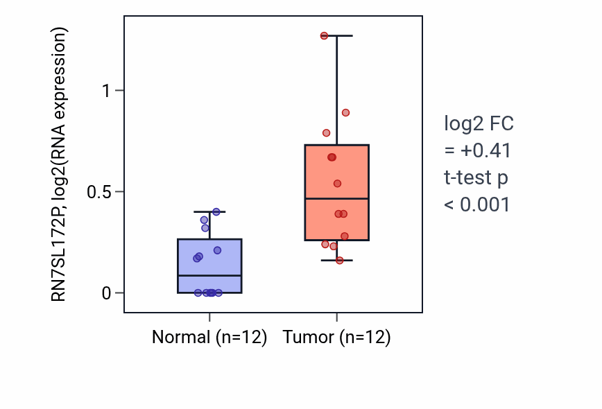 Tumor-vs-normal expression box plot for RN7SL172P RNA in KIRC.