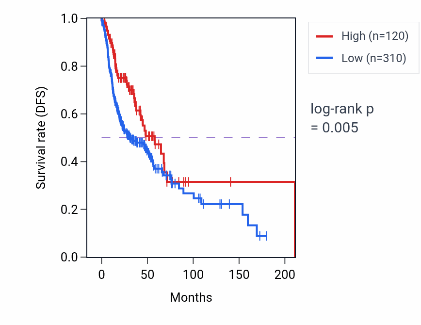 Kaplan&ndash;Meier survival curve for RN7SL172P RNA-high vs -low samples in HNSC.