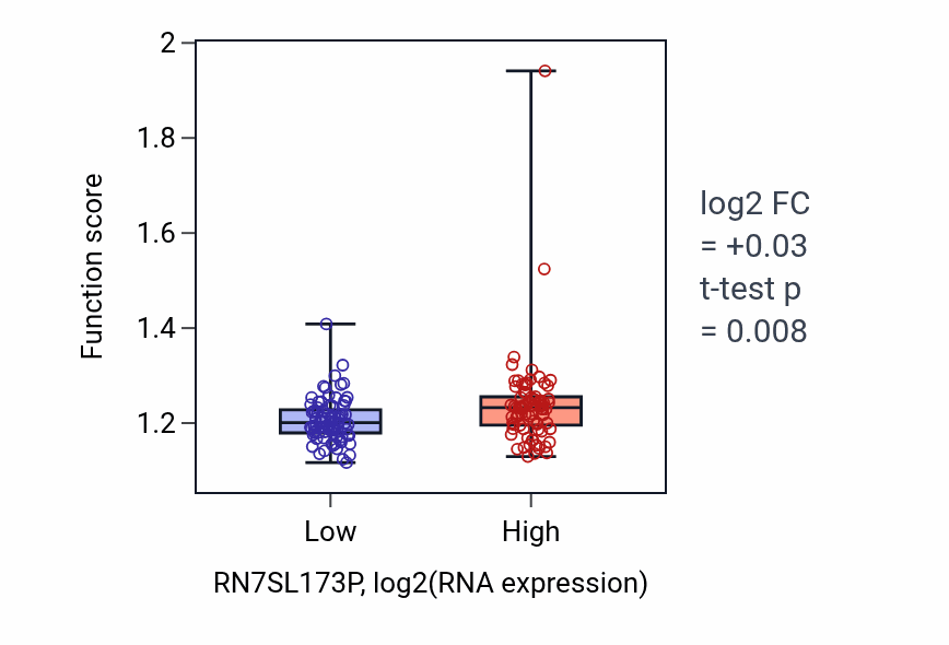 Box plot of TOR signaling in RN7SL173P-low vs RN7SL173P-high samples in ESCA.