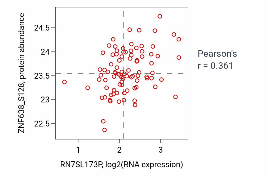 Per-sample scatter of RN7SL173P vs ZNF638_S128 in LUAD (Pearson r = 0.36).