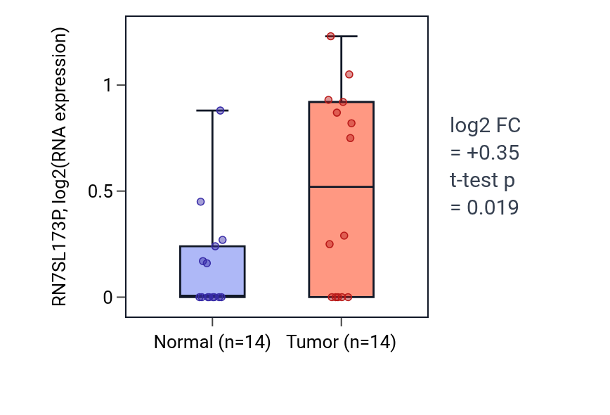 Tumor-vs-normal expression box plot for RN7SL173P in STAD.