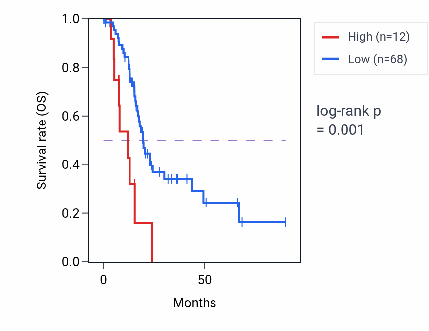 Kaplan&ndash;Meier survival curve for RN7SL174P RNA expression in TGCT: high vs low expression groups.