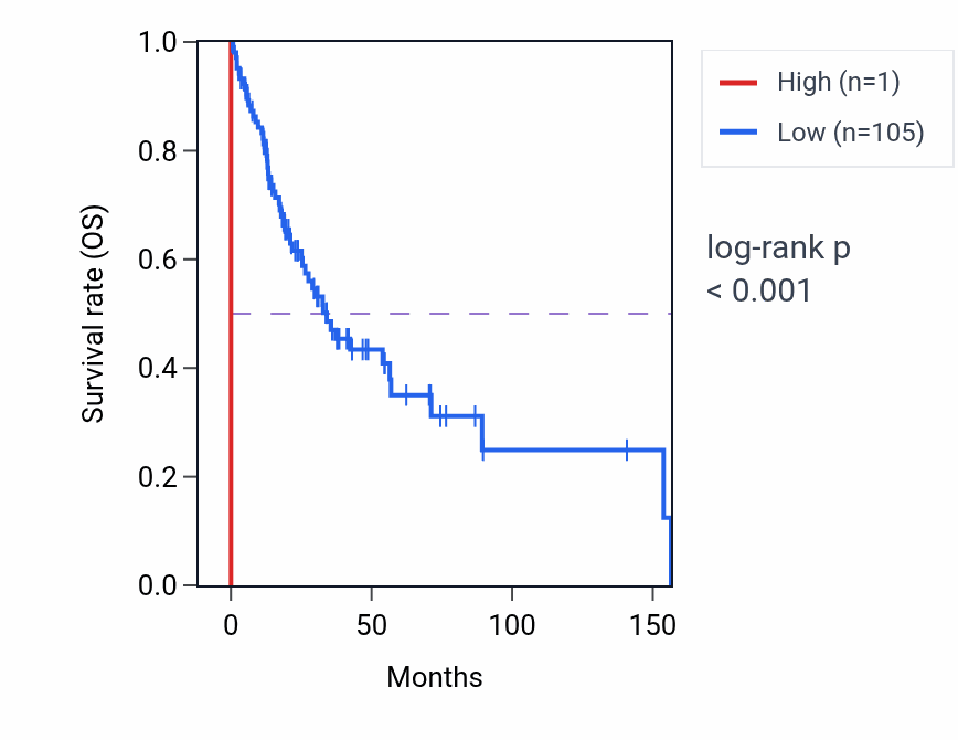 Kaplan&ndash;Meier survival curve for RN7SL178P RNA expression in HNSC: high vs low expression groups.