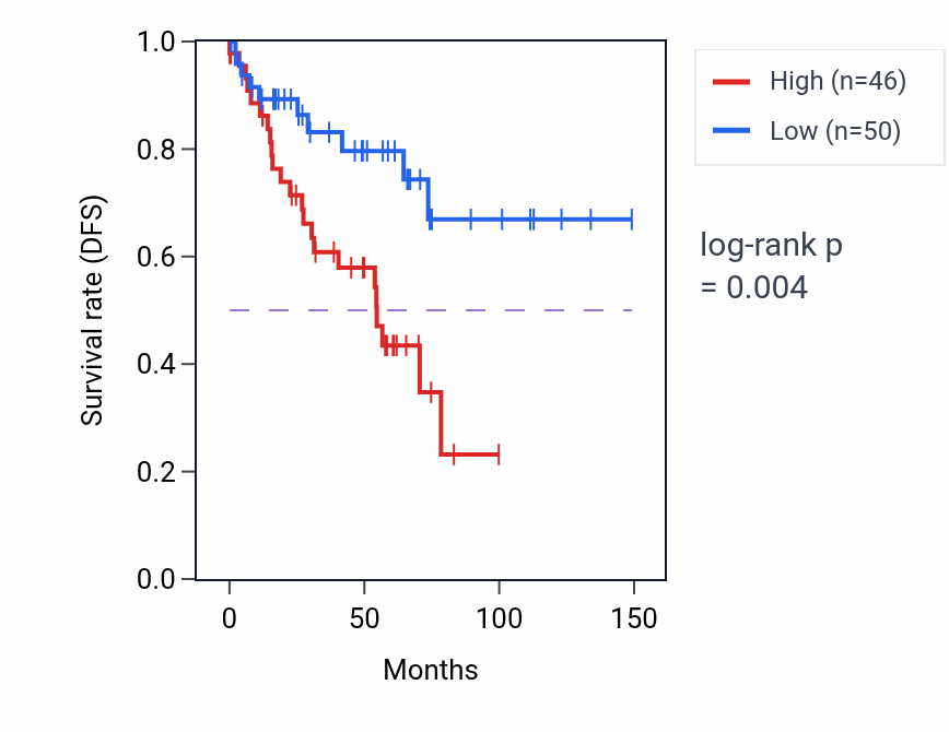 Kaplan&ndash;Meier survival curve for RN7SL180P RNA expression in KIRC: high vs low expression groups.