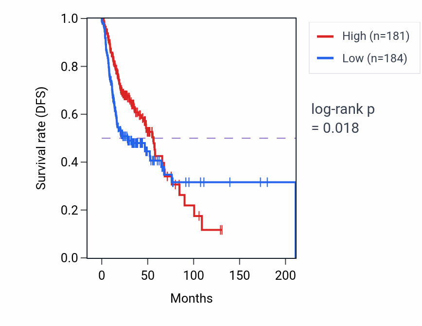 Kaplan&ndash;Meier survival curve for RN7SL181P RNA expression in HNSC: high vs low expression groups.