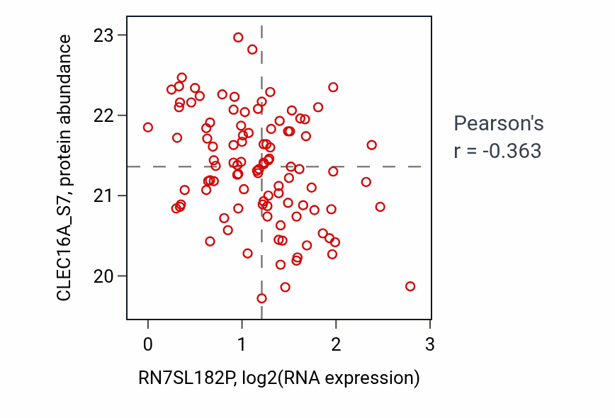 Per-sample scatter of RN7SL182P vs CLEC16A_S7 in CCRCC (Pearson r = -0.36).
