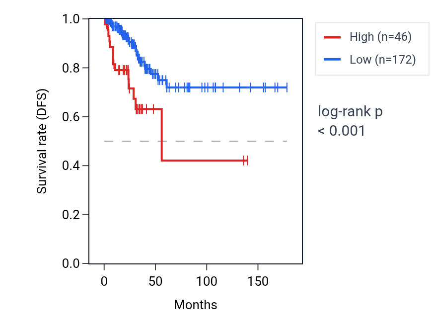 Kaplan&ndash;Meier survival curve for RN7SL182P RNA expression in THCA: high vs low expression groups.