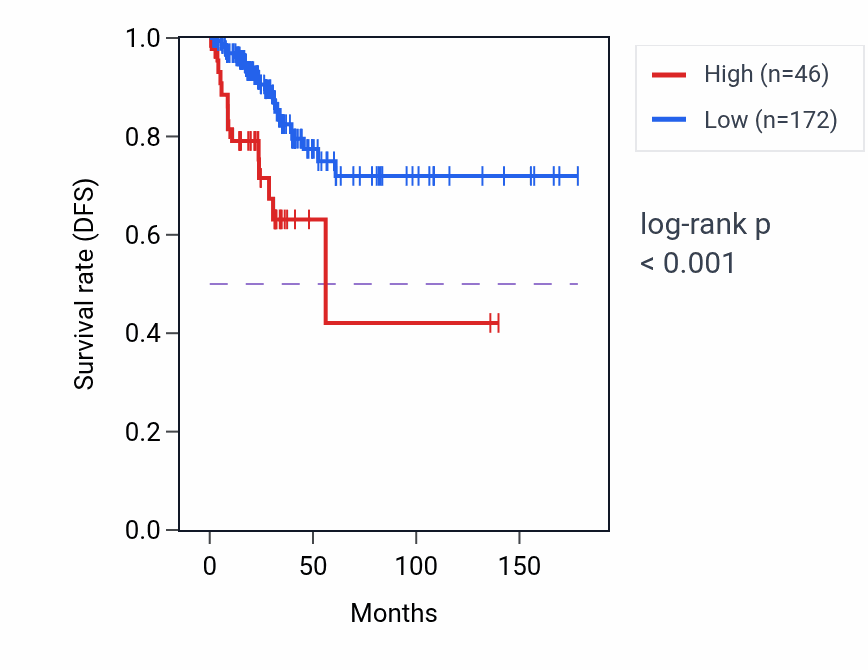 Kaplan&ndash;Meier survival curve for RN7SL182P RNA-high vs -low samples in THCA.