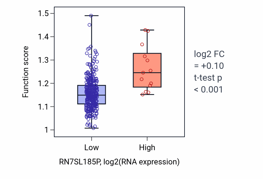 Box plot of Positive regulation of axon extension in RN7SL185P-low vs RN7SL185P-high samples in STAD.