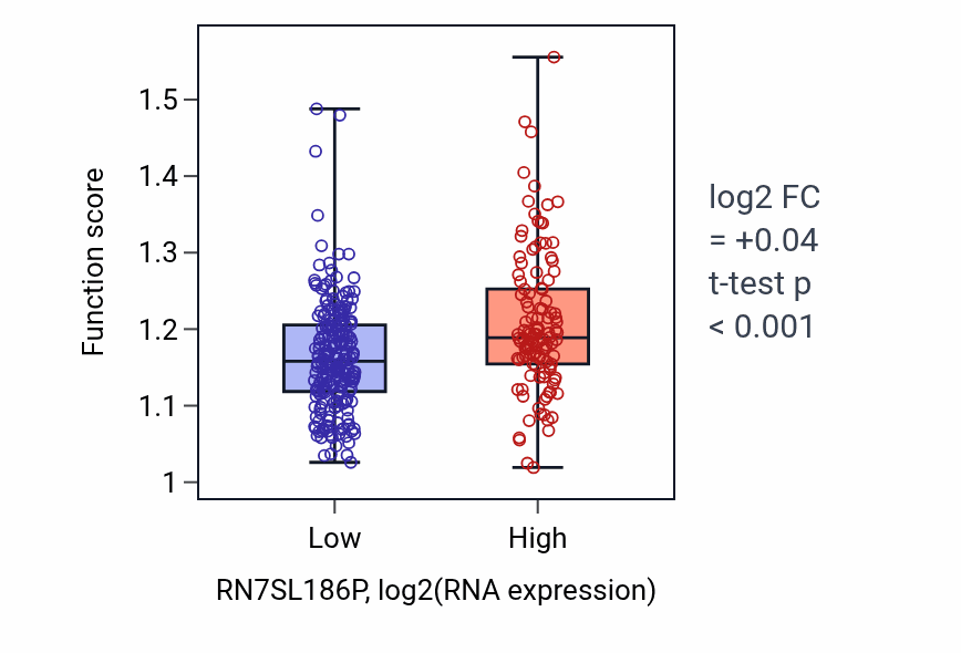 Box plot of Hippo signaling in RN7SL186P-low vs RN7SL186P-high samples in STAD.