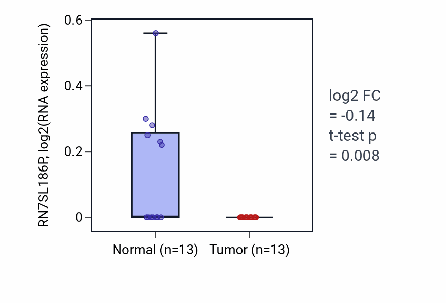Tumor-vs-normal expression box plot for RN7SL186P in COAD.