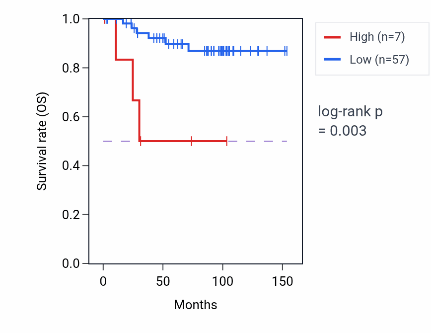 Kaplan&ndash;Meier survival curve for RN7SL187P RNA expression in KICH: high vs low expression groups.