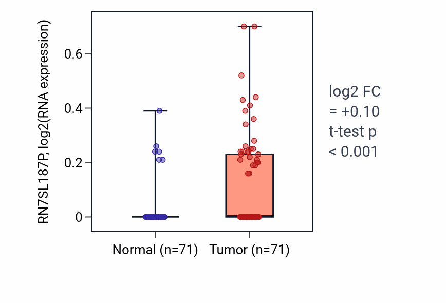 Tumor-vs-normal expression box plot for RN7SL187P in KIRC.