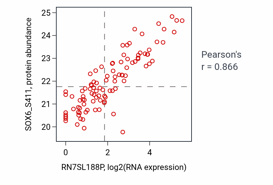 Per-sample scatter of RN7SL188P vs SOX6_S411 in LSCC (Pearson r = 0.87).