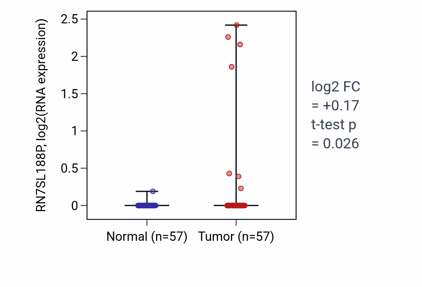Tumor-vs-normal expression box plot for RN7SL188P RNA in LUAD.
