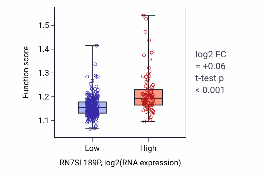 Box plot of Liposaccharide metabolic process in RN7SL189P-low vs RN7SL189P-high samples in STAD.