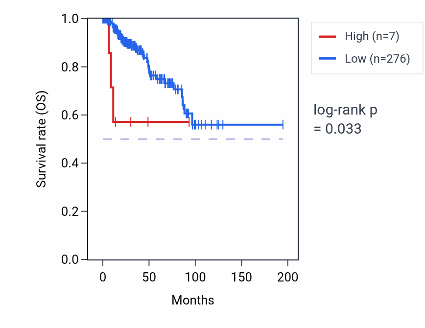 Kaplan&ndash;Meier survival curve for RN7SL189P RNA-high vs -low samples in KIRP.